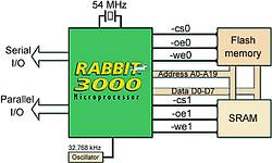 Figure 2: Rabbit 3000 basic glueless memory interface